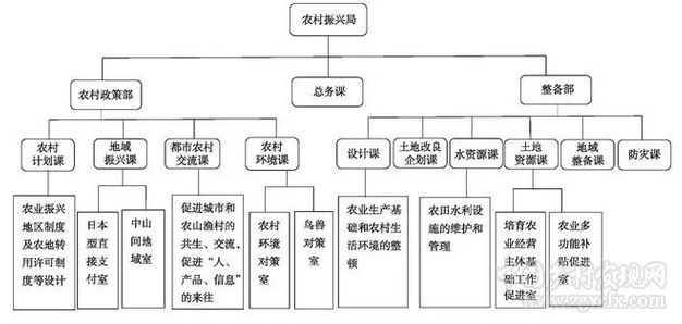 李思經等:日本鄉村振興政策體系演變與借鑒