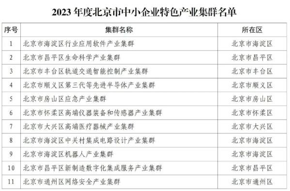 北京市經濟和信息化局關于公布2023年度北京市中小企業特色產業集群名單的通知