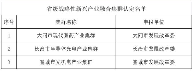 山西省級戰略性新興產業融合集群認定名單公示