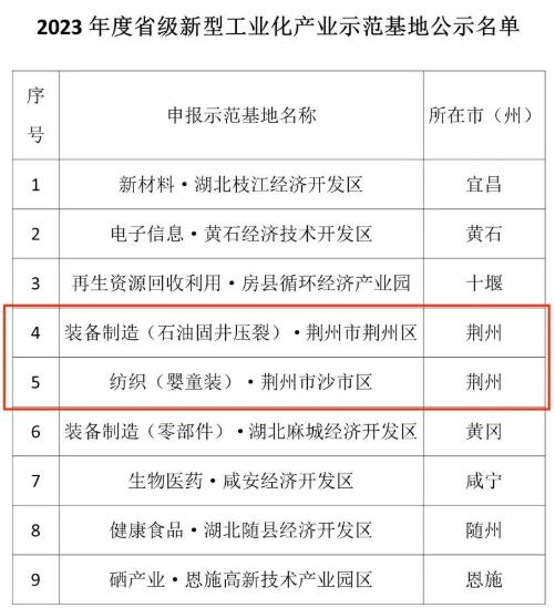 2023年度湖北省級新型工業化產業示范基地名單公示